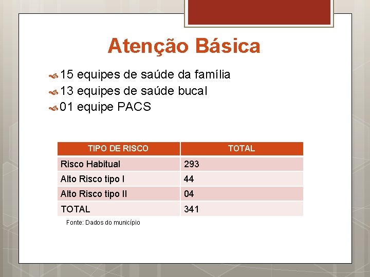 Atenção Básica 15 equipes de saúde da família 13 equipes de saúde bucal 01