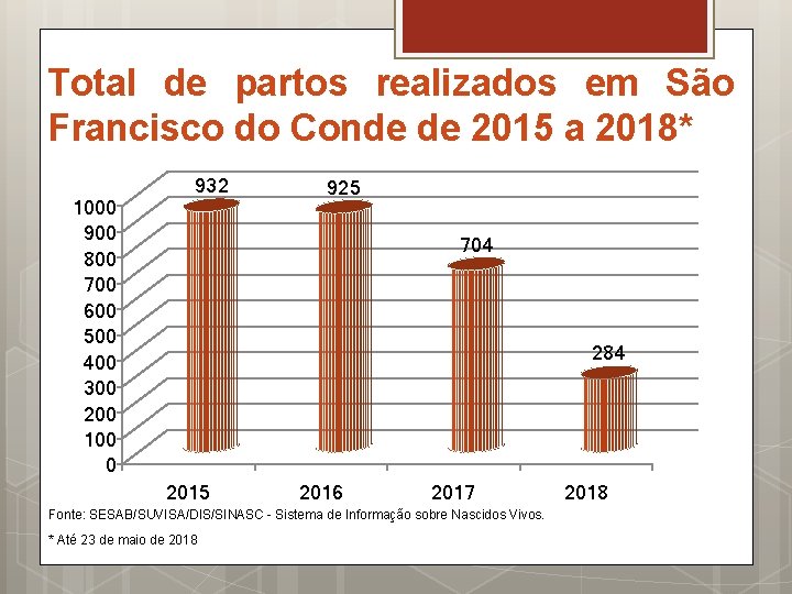 Total de partos realizados em São Francisco do Conde de 2015 a 2018* 1000