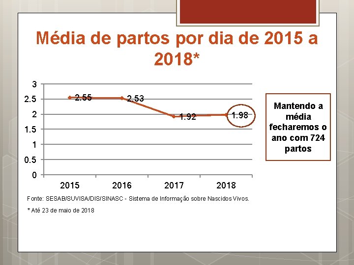 Média de partos por dia de 2015 a 2018* 3 2. 55 2. 53