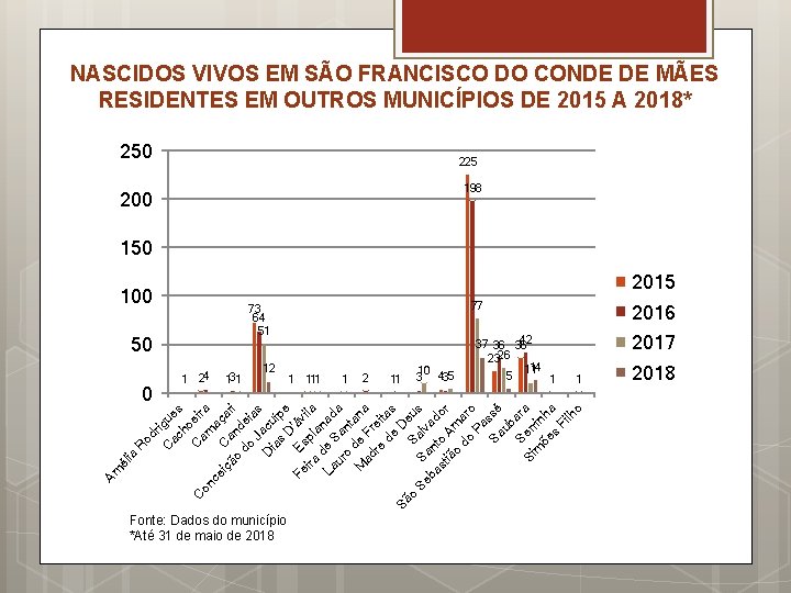 NASCIDOS VIVOS EM SÃO FRANCISCO DO CONDE DE MÃES RESIDENTES EM OUTROS MUNICÍPIOS DE