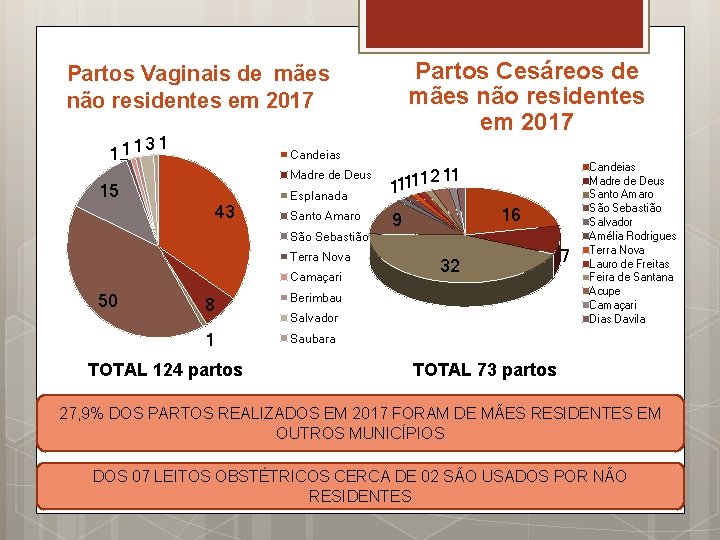 Partos Cesáreos de mães não residentes em 2017 Partos Vaginais de mães não residentes