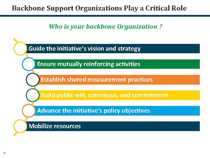 Backbone Support Organizations Play a Critical Role Who is your backbone Organization ? Guide