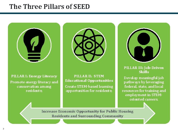 The Three Pillars of SEED Training and Technical Assistance PILLAR I: Energy Literacy Promote