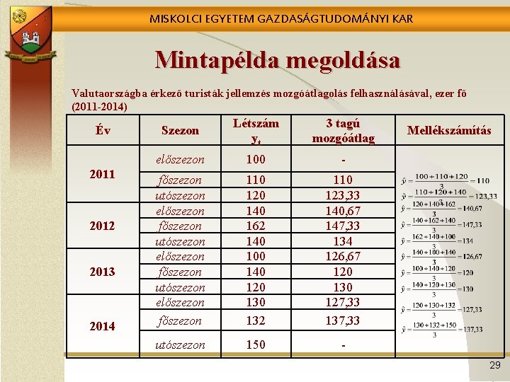 MISKOLCI EGYETEM GAZDASÁGTUDOMÁNYI KAR Mintapélda megoldása Valutaországba érkező turisták jellemzés mozgóátlagolás felhasználásával, ezer fő