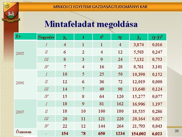 MISKOLCI EGYETEM GAZDASÁGTUDOMÁNYI KAR Mintafeladat megoldása Év 2005 2006 2007 Összesen Negyedév yt t