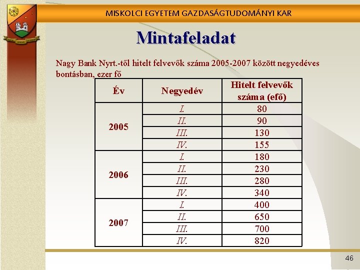 MISKOLCI EGYETEM GAZDASÁGTUDOMÁNYI KAR Mintafeladat Nagy Bank Nyrt. -től hitelt felvevők száma 2005 -2007