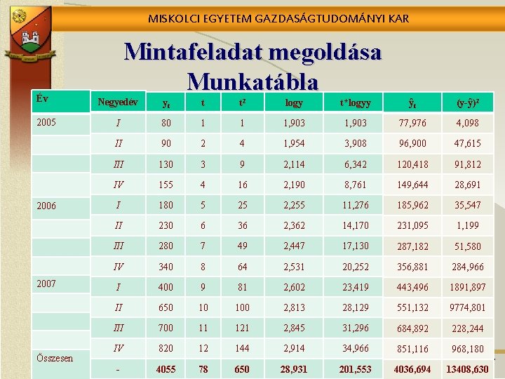 MISKOLCI EGYETEM GAZDASÁGTUDOMÁNYI KAR Év 2005 2006 2007 Összesen Mintafeladat megoldása Munkatábla Negyedév yt