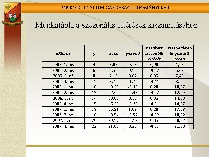 MISKOLCI EGYETEM GAZDASÁGTUDOMÁNYI KAR Munkatábla a szezonális eltérések kiszámításához időszak y trend y-trend 2005.