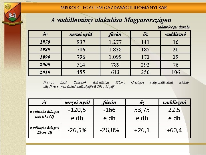 MISKOLCI EGYETEM GAZDASÁGTUDOMÁNYI KAR A vadállomány alakulása Magyarországon (adatok ezer darab) év 1970 1980