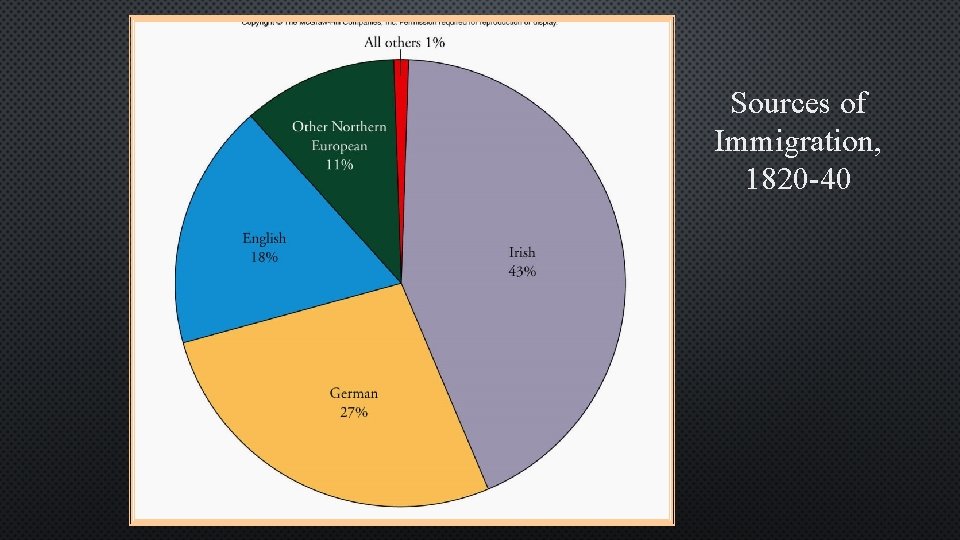 Sources of Immigration, 1820 -40 