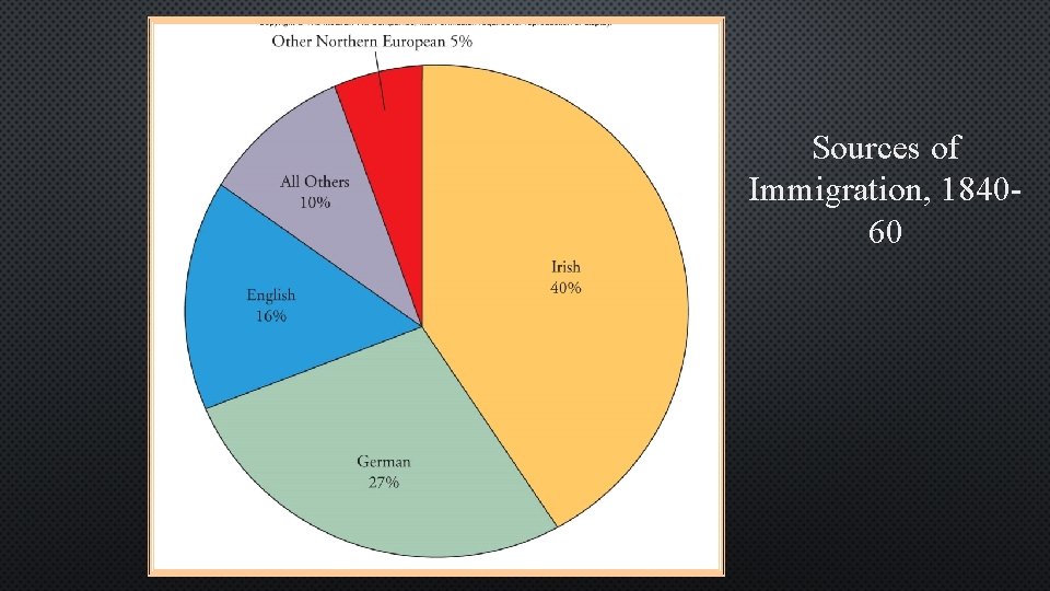 Sources of Immigration, 184060 