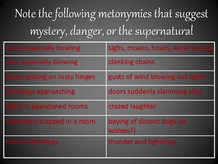 Note the following metonymies that suggest mystery, danger, or the supernatural wind, especially howling