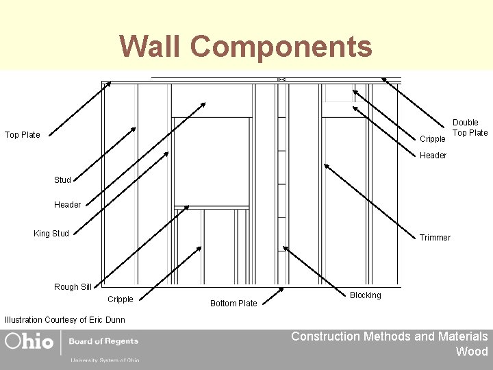 Wall Components Top Plate Cripple Double Top Plate Header Stud Header King Stud Trimmer