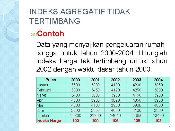 INDEKS AGREGATIF TIDAK TERTIMBANG Contoh Data yang menyajikan pengeluaran rumah tangga untuk tahun 2000