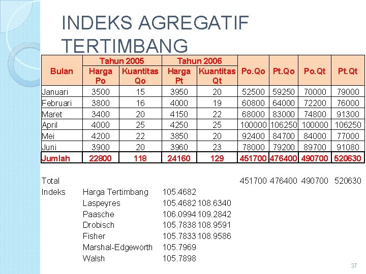 INDEKS AGREGATIF TERTIMBANG Bulan Januari Februari Maret April Mei Juni Jumlah Total Indeks Tahun