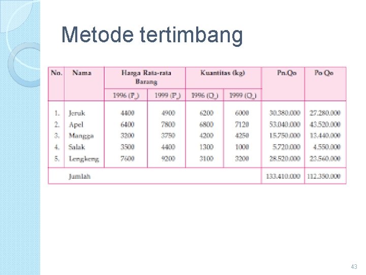 Metode tertimbang 43 