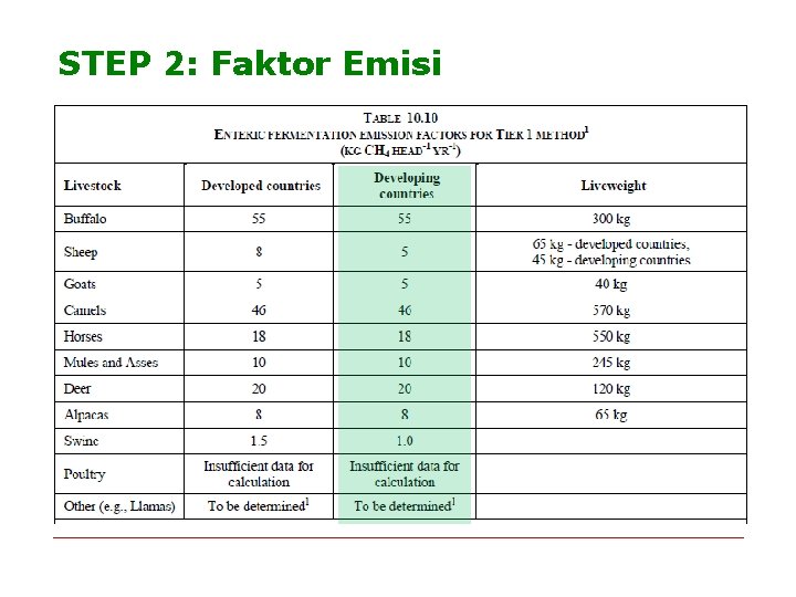 STEP 2: Faktor Emisi 