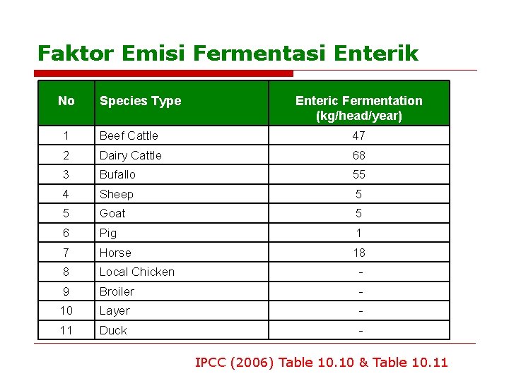Faktor Emisi Fermentasi Enterik No Species Type Enteric Fermentation (kg/head/year) 1 Beef Cattle 47