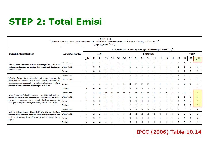 STEP 2: Total Emisi IPCC (2006) Table 10. 14 