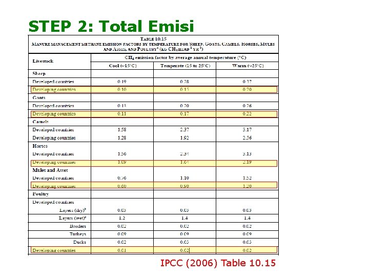 STEP 2: Total Emisi IPCC (2006) Table 10. 15 