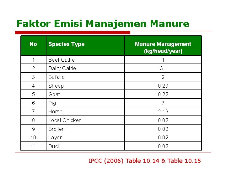 Faktor Emisi Manajemen Manure No Species Type Manure Management (kg/head/year) 1 Beef Cattle 1