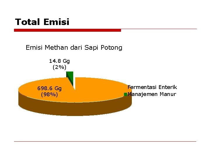Total Emisi Methan dari Sapi Potong 14. 8 Gg (2%) 698. 6 Gg (98%)