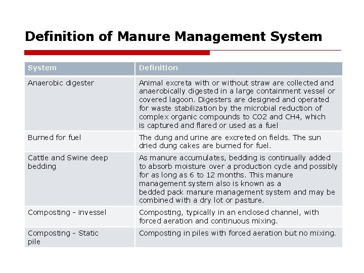 Definition of Manure Management System Definition Anaerobic digester Animal excreta with or without straw