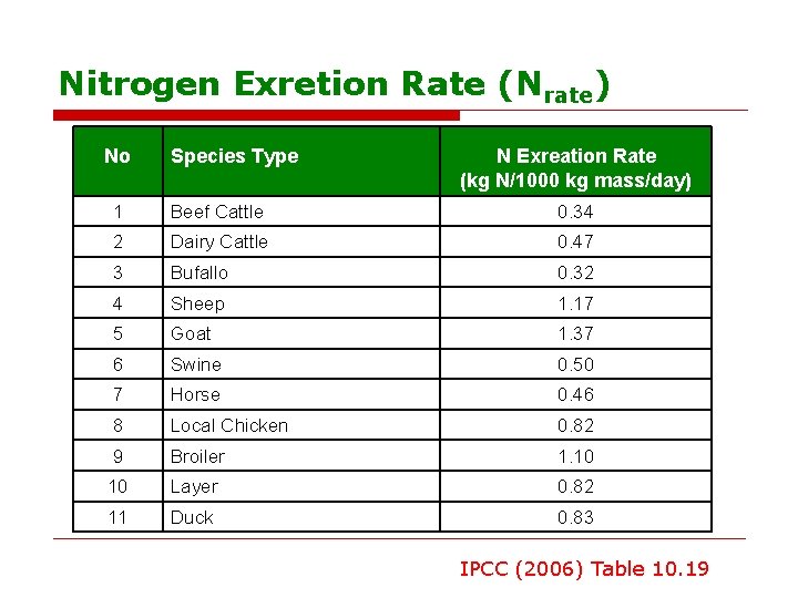 Nitrogen Exretion Rate (Nrate) No Species Type N Exreation Rate (kg N/1000 kg mass/day)