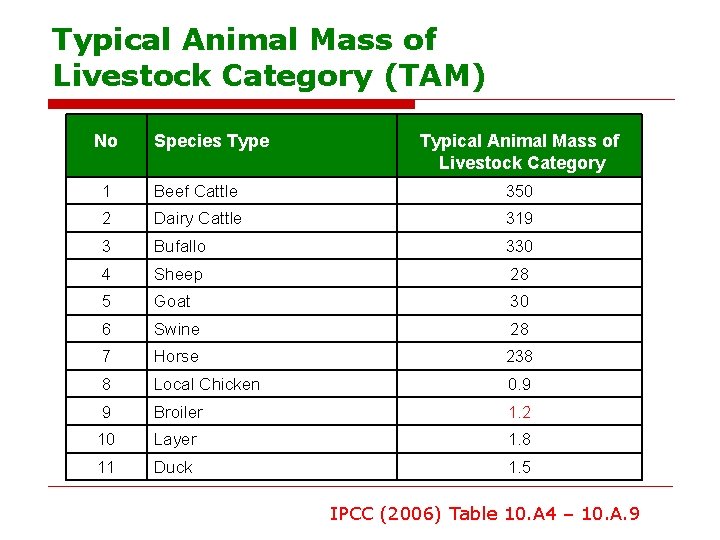 Typical Animal Mass of Livestock Category (TAM) No Species Type Typical Animal Mass of