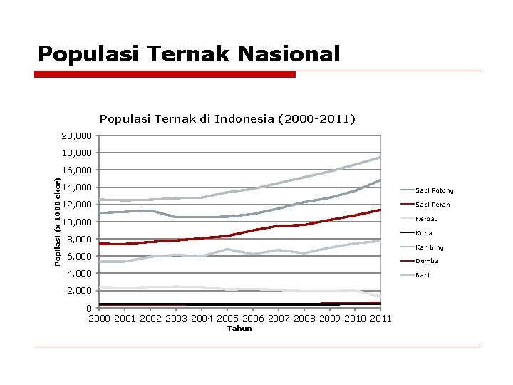 Populasi Ternak Nasional Populasi Ternak di Indonesia (2000 -2011) 20, 000 18, 000 Popilasi