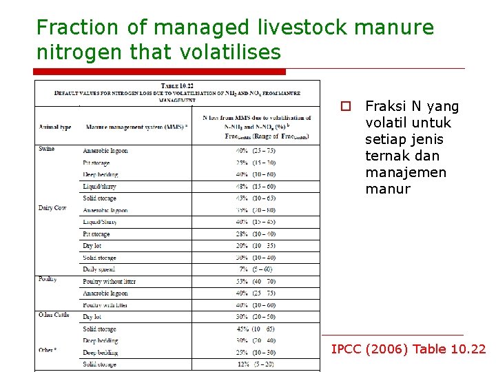 Fraction of managed livestock manure nitrogen that volatilises o Fraksi N yang volatil untuk