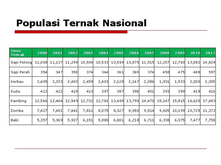 Populasi Ternak Nasional Jenis Ternak 2000 2001 2002 2003 2004 2005 2006 2007 2008 Populasi Ternak Nasional Jenis Ternak 2000 2001 2002 2003 2004 2005 2006 2007 2008