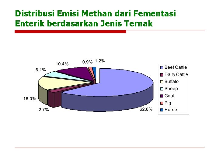 Distribusi Emisi Methan dari Fementasi Enterik berdasarkan Jenis Ternak 