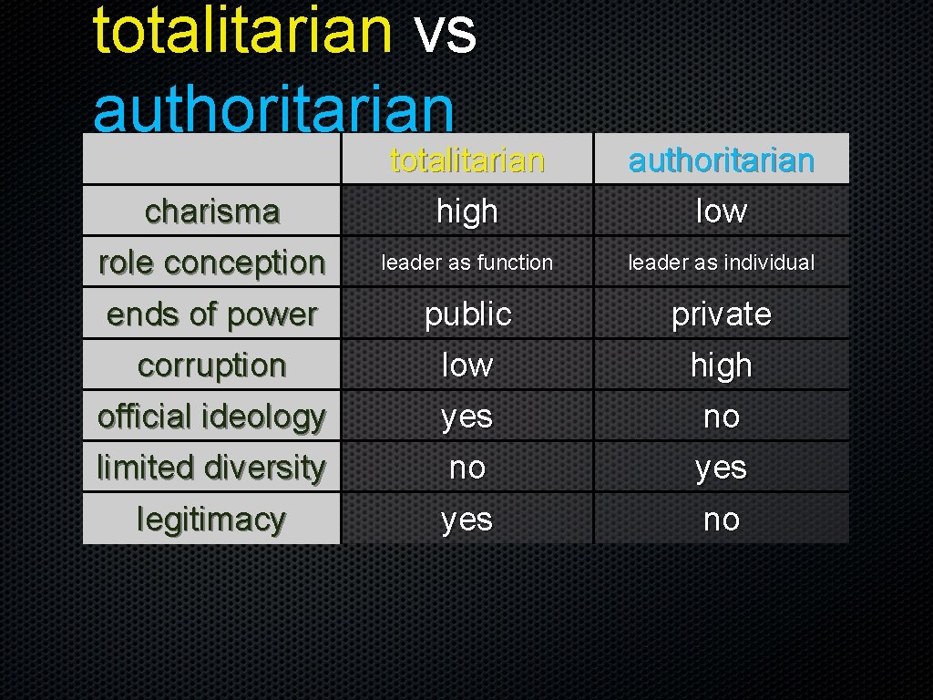 totalitarian vs authoritarian charisma role conception totalitarian high authoritarian low leader as function leader