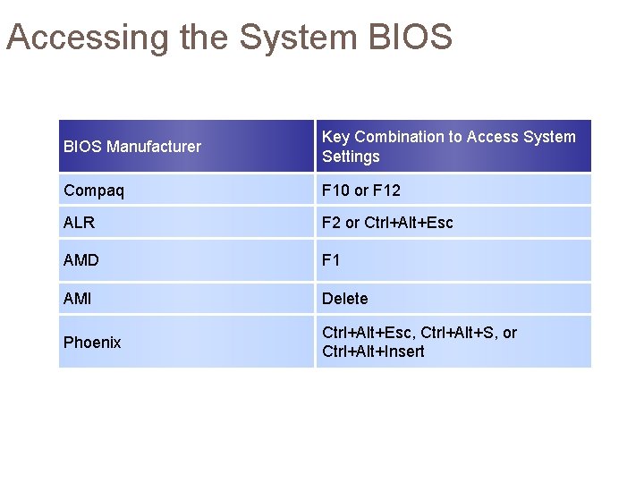 Accessing the System BIOS Manufacturer Key Combination to Access System Settings Compaq F 10 Accessing the System BIOS Manufacturer Key Combination to Access System Settings Compaq F 10