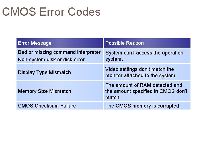 CMOS Error Codes Error Message Possible Reason Bad or missing command interpreter System can’t CMOS Error Codes Error Message Possible Reason Bad or missing command interpreter System can’t