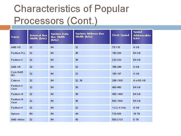 Characteristics of Popular Processors (Cont. ) Name Internal Bus Width (bits) System Data Bus Characteristics of Popular Processors (Cont. ) Name Internal Bus Width (bits) System Data Bus