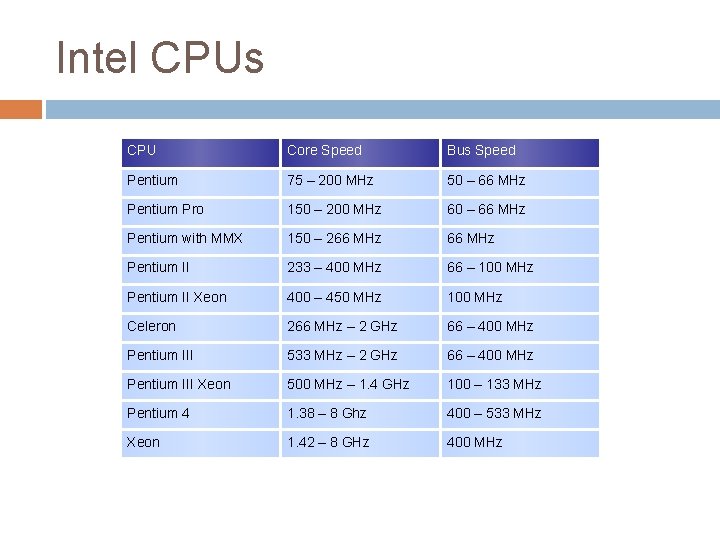 Intel CPUs CPU Core Speed Bus Speed Pentium 75 – 200 MHz 50 – Intel CPUs CPU Core Speed Bus Speed Pentium 75 – 200 MHz 50 –