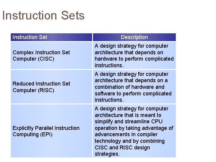 Instruction Sets Instruction Set Description Complex Instruction Set Computer (CISC) A design strategy for Instruction Sets Instruction Set Description Complex Instruction Set Computer (CISC) A design strategy for