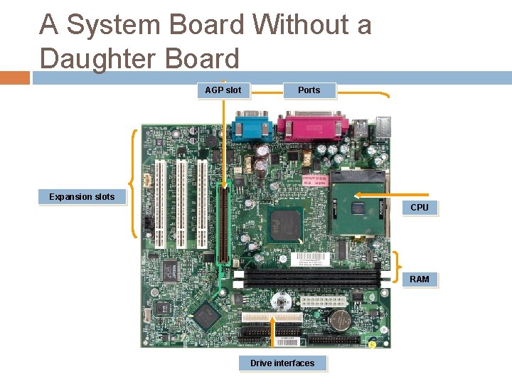 A System Board Without a Daughter Board AGP slot Ports Expansion slots CPU RAM A System Board Without a Daughter Board AGP slot Ports Expansion slots CPU RAM