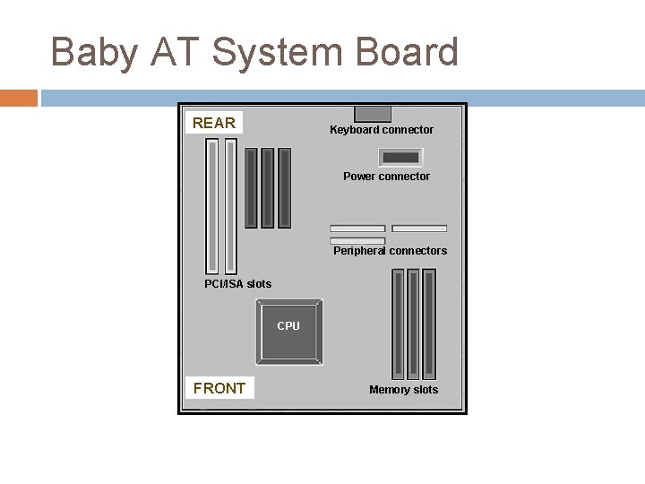 Baby AT System Board REAR Keyboard connector Power connector Peripheral connectors PCI/ISA slots CPU Baby AT System Board REAR Keyboard connector Power connector Peripheral connectors PCI/ISA slots CPU