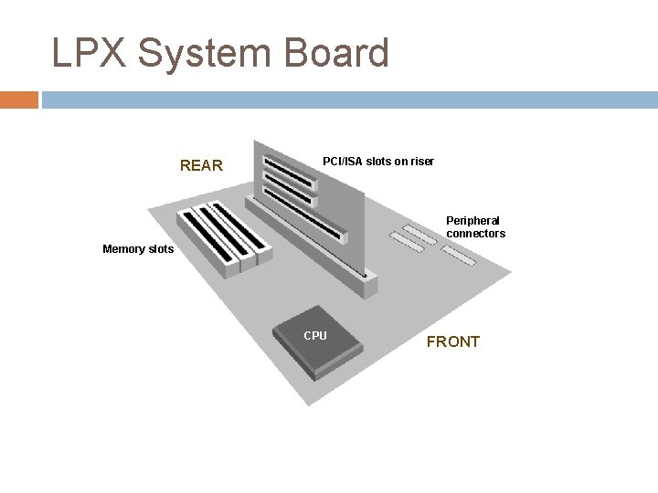 LPX System Board REAR PCI/ISA slots on riser Peripheral connectors Memory slots CPU FRONT LPX System Board REAR PCI/ISA slots on riser Peripheral connectors Memory slots CPU FRONT