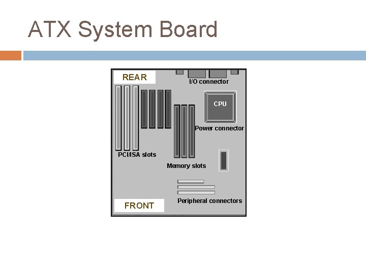 ATX System Board REAR I/O connector CPU Power connector PCI/ISA slots Memory slots FRONT ATX System Board REAR I/O connector CPU Power connector PCI/ISA slots Memory slots FRONT