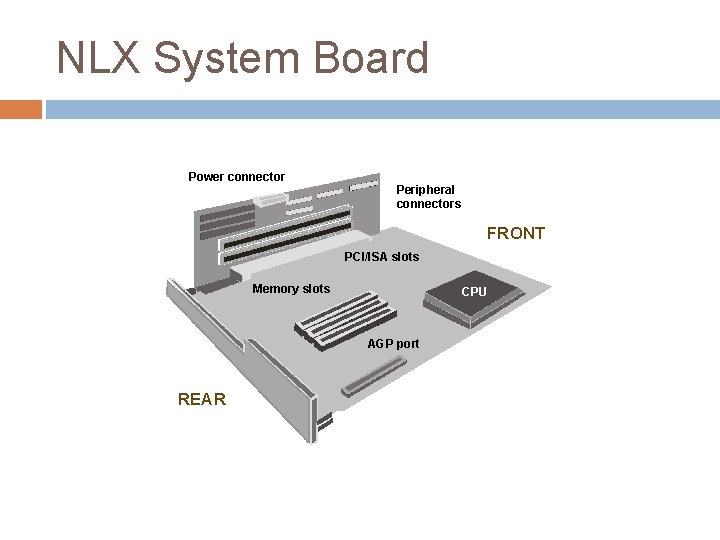 NLX System Board Power connector Peripheral connectors FRONT PCI/ISA slots Memory slots CPU AGP NLX System Board Power connector Peripheral connectors FRONT PCI/ISA slots Memory slots CPU AGP