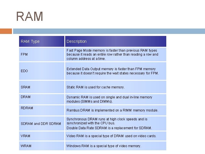 RAM Type Description FPM Fast Page Mode memory is faster than previous RAM types RAM Type Description FPM Fast Page Mode memory is faster than previous RAM types
