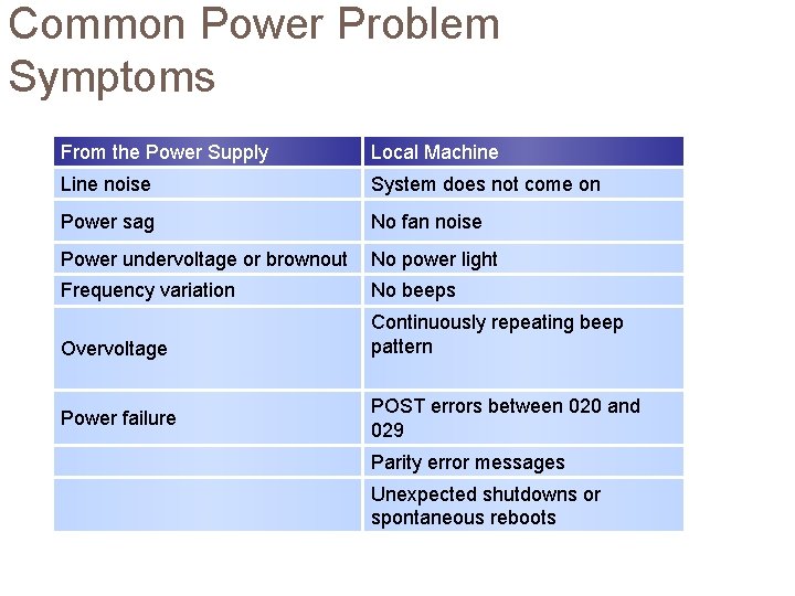 Common Power Problem Symptoms From the Power Supply Local Machine Line noise System does Common Power Problem Symptoms From the Power Supply Local Machine Line noise System does