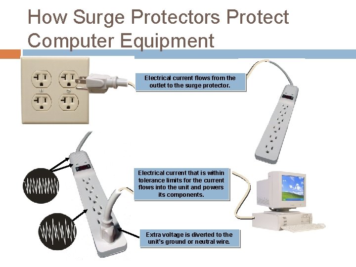 How Surge Protectors Protect Computer Equipment Electrical current flows from the outlet to the How Surge Protectors Protect Computer Equipment Electrical current flows from the outlet to the