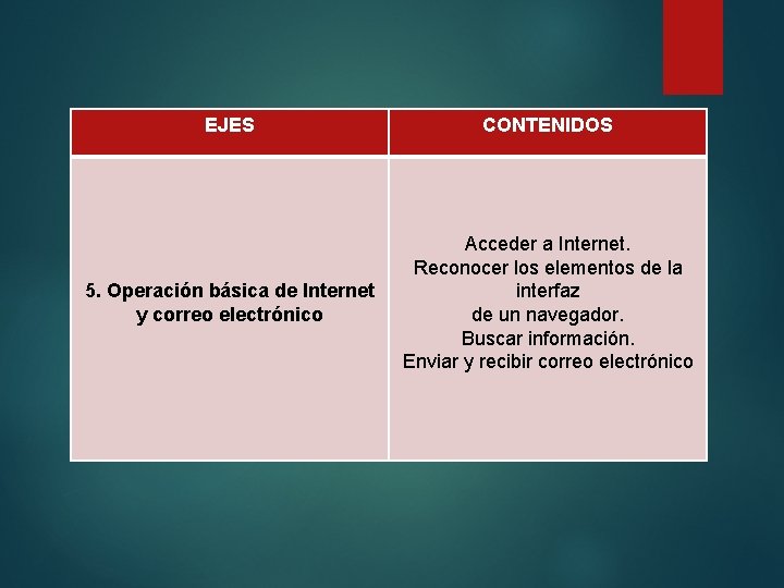 EJES CONTENIDOS 5. Operación básica de Internet y correo electrónico Acceder a Internet. Reconocer