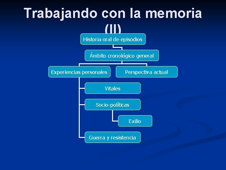 Trabajando con la memoria (II) Historia oral de episodios Ámbito cronológico general Experiencias personales