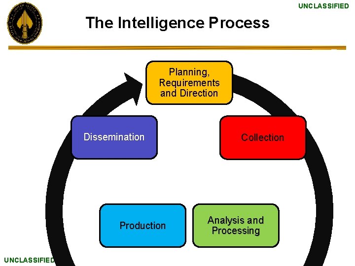 UNCLASSIFIED The Intelligence Process Planning, Requirements and Direction Dissemination Production UNCLASSIFIED Collection Analysis and